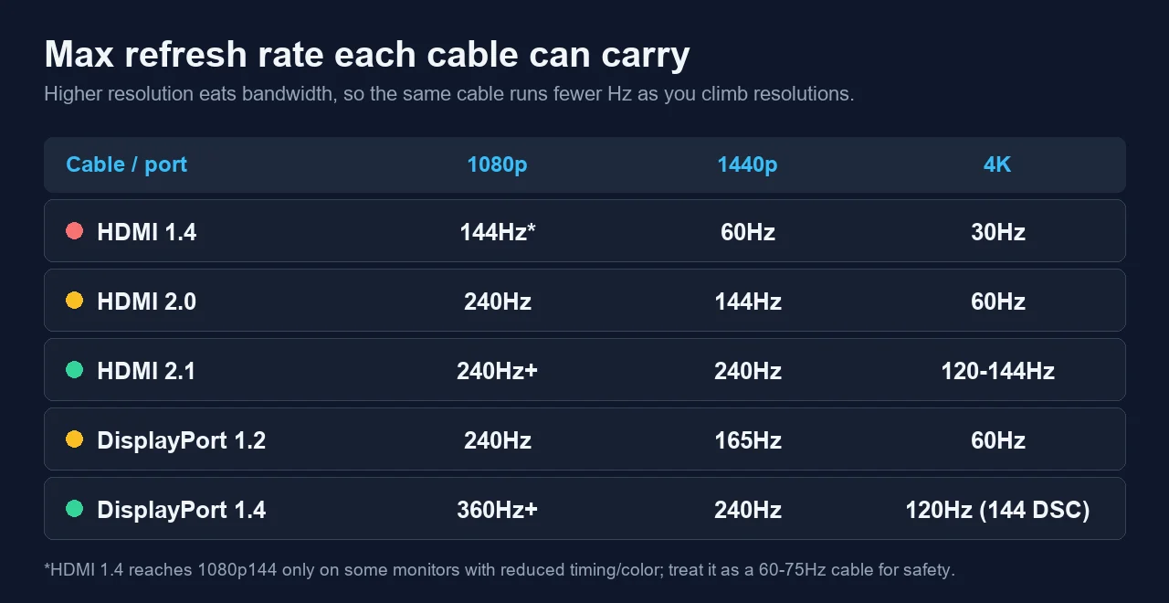 Cable bandwidth table showing the maximum refresh rate HDMI 1.4, HDMI 2.0, HDMI 2.1, DisplayPort 1.2, and DisplayPort 1.4 can carry at 1080p, 1440p, and 4K