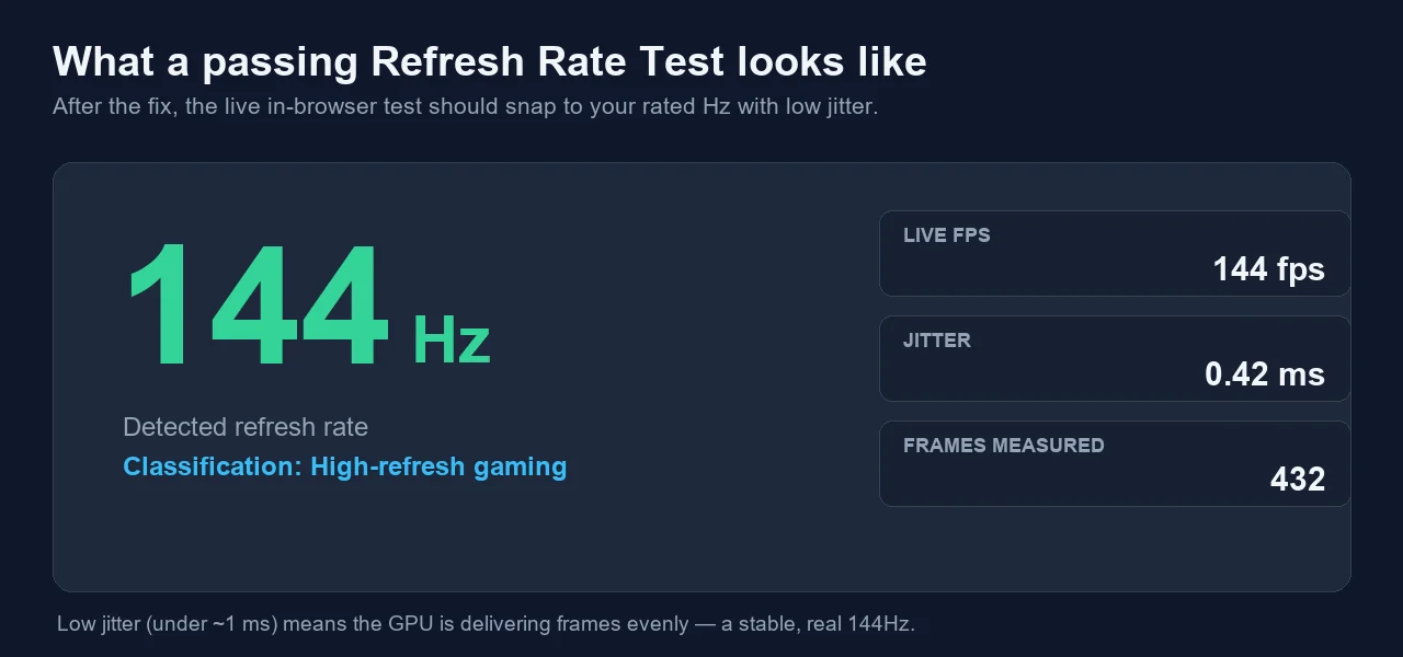 Annotated Monitor Refresh Rate Test result showing 144 Hz detected, 144 fps live, 0.42 ms jitter, 432 frames measured, classified as high-refresh gaming