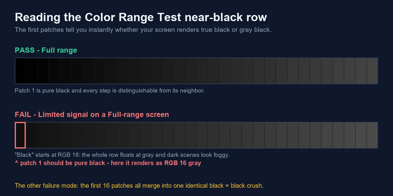 Annotated Color Range Test result comparing a passing full-range near-black patch row against a failing row where the first patch renders as RGB 16 gray instead of pure black
