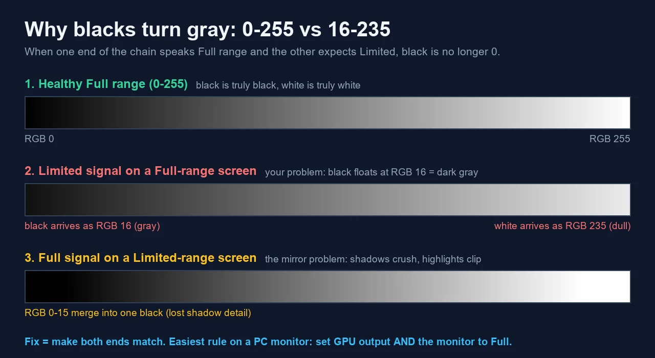 Diagram comparing a healthy full range 0-255 gradient with a limited 16-235 signal on a full-range screen, where black floats at RGB 16 gray, and a full signal on a limited screen, where shadows crush