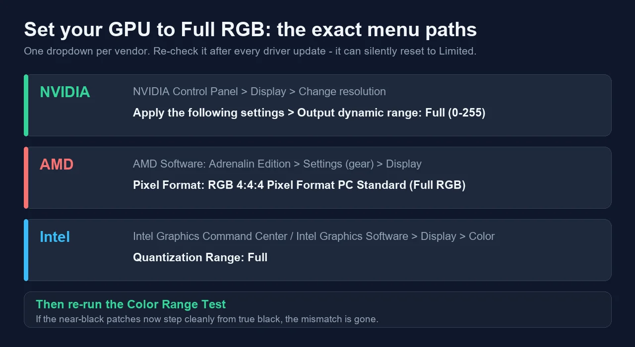 Exact menu paths to set Full RGB output: NVIDIA Control Panel output dynamic range, AMD Adrenalin pixel format RGB 4:4:4 full, and Intel Graphics Command Center quantization range