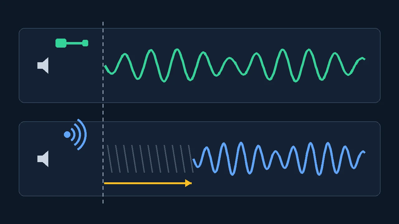 文字なしのタイミング図。有線接続では音が即座に始まり、Bluetooth接続では波形が目に見える間隔の後に始まる比較
