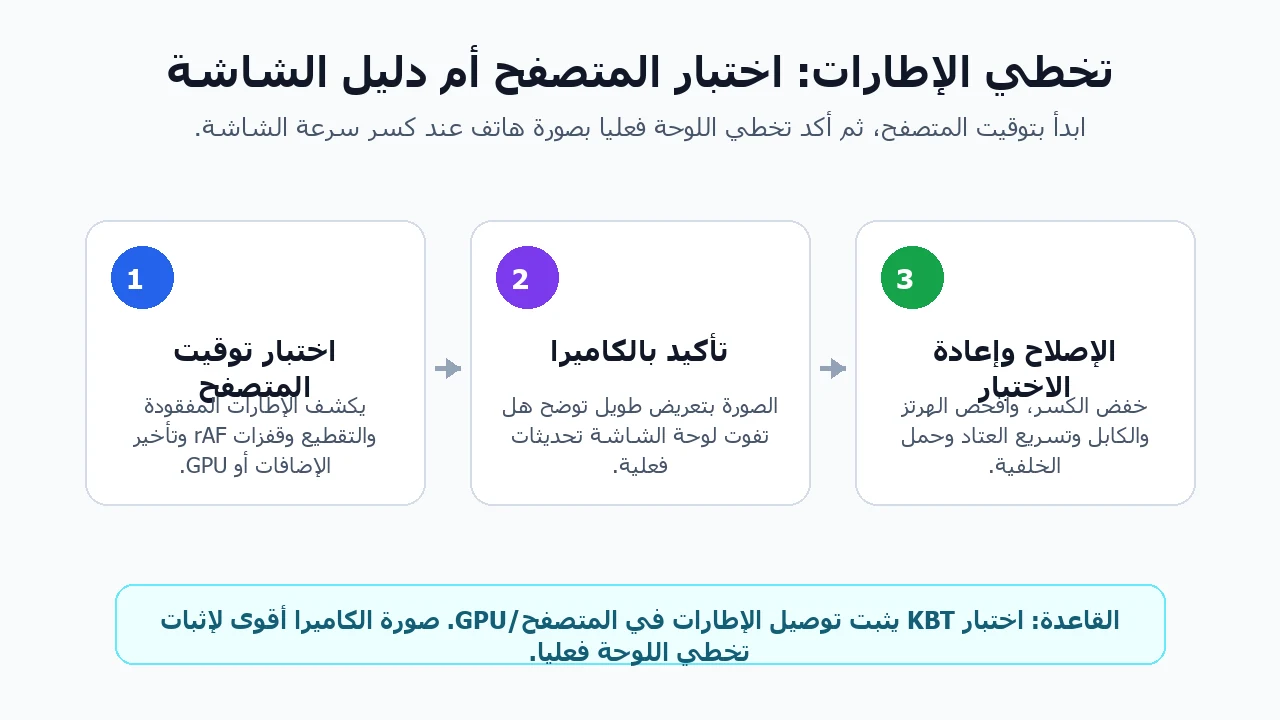 إنفوجرافيك يفرق بين فحص توقيت المتصفح وإثبات الشاشة بالكاميرا