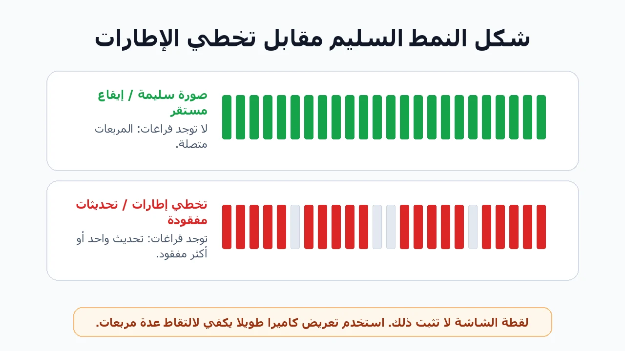 إنفوجرافيك يقارن بين نمط جيد ونمط يحتوي على تخطي إطارات