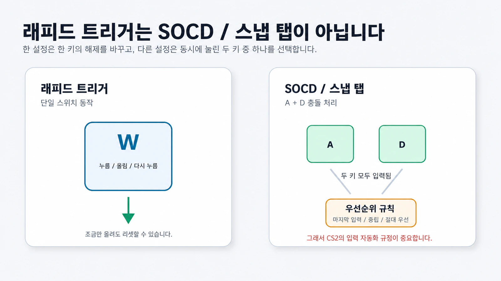 래피드 트리거는 단일 스위치 동작이고 SOCD와 스냅 탭은 A와 D 충돌 우선순위를 처리한다는 것을 설명하는 다이어그램