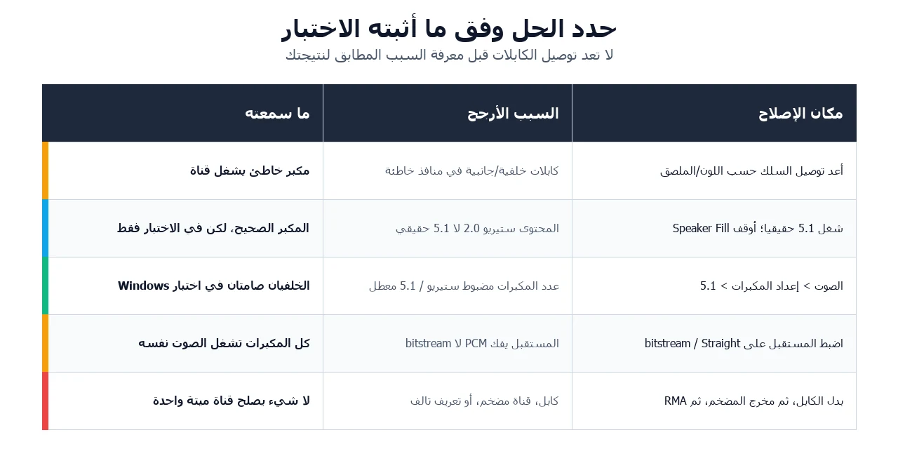 جدول يربط كل عَرَض من أعراض الصوت المحيطي بسببه الأرجح ومكان إصلاحه، يشمل الكابلات المتبادلة والمحتوى الستيريو وعدد المكبرات في ويندوز وفك تشفير الريسيفر والقناة الميتة