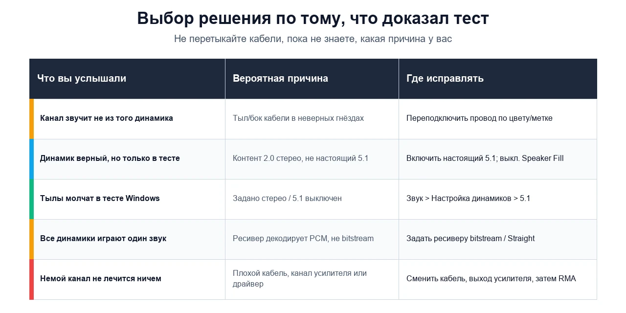 Таблица, сопоставляющая каждый симптом объёмного звука с наиболее вероятной причиной и местом исправления: перепутанные кабели, стереоконтент, число колонок в Windows, декодирование ресивера и мёртвый канал