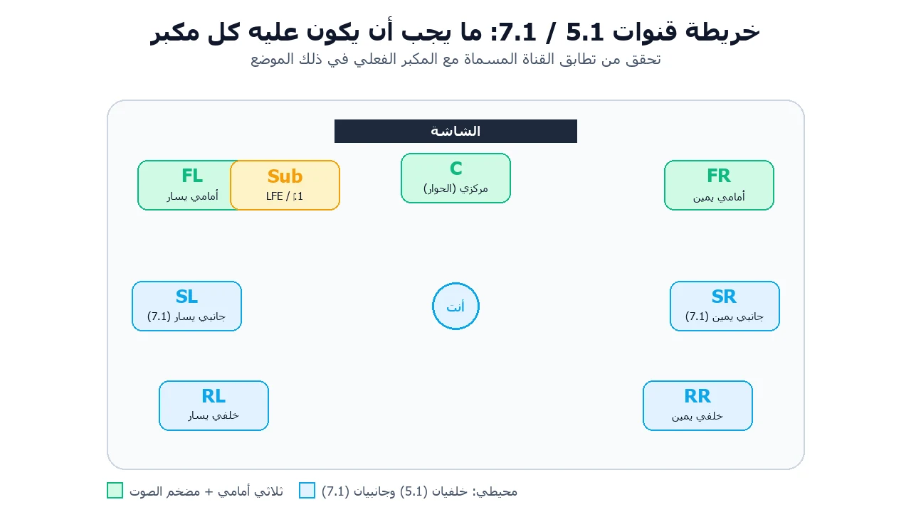 مخطط لخريطة قنوات 5.1 و7.1 يبيّن الأمامي الأيسر والوسطي والأمامي الأيمن ومضخم الصوت والجانبي الأيسر والجانبي الأيمن والخلفي الأيسر والخلفي الأيمن حول موضع الاستماع