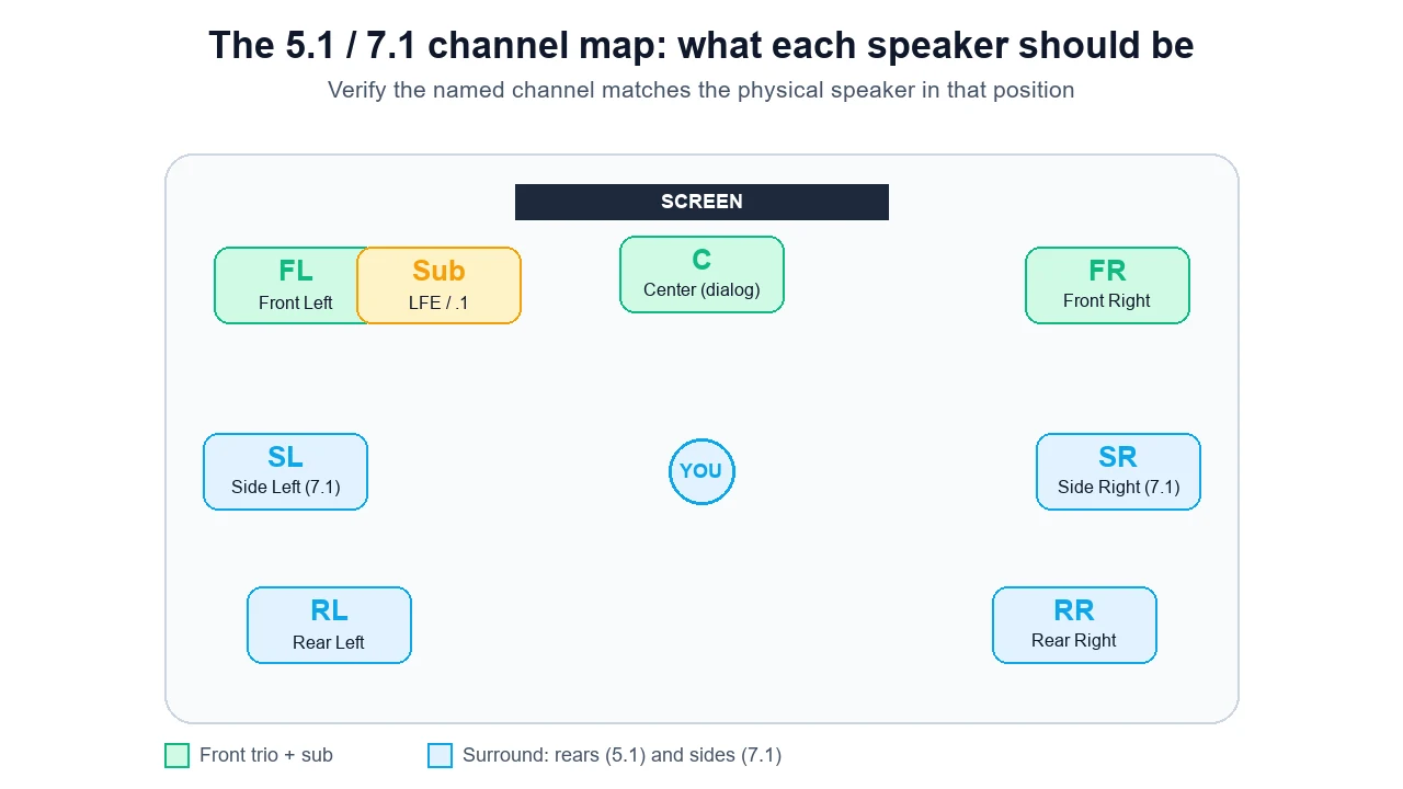 Diagram of a 5.1 and 7.1 channel map showing front left, center, front right, subwoofer, side left, side right, rear left, and rear right around a listening position