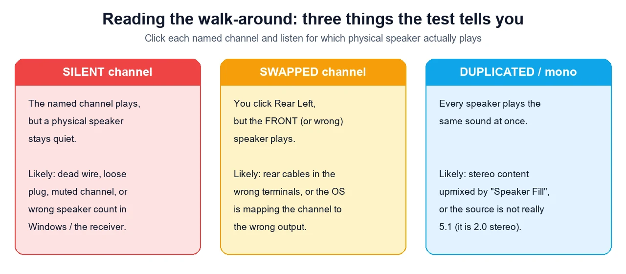 Three result cards explaining a silent channel, a swapped channel, and a duplicated or mono result from a surround sound walk-around test, with the likely cause of each